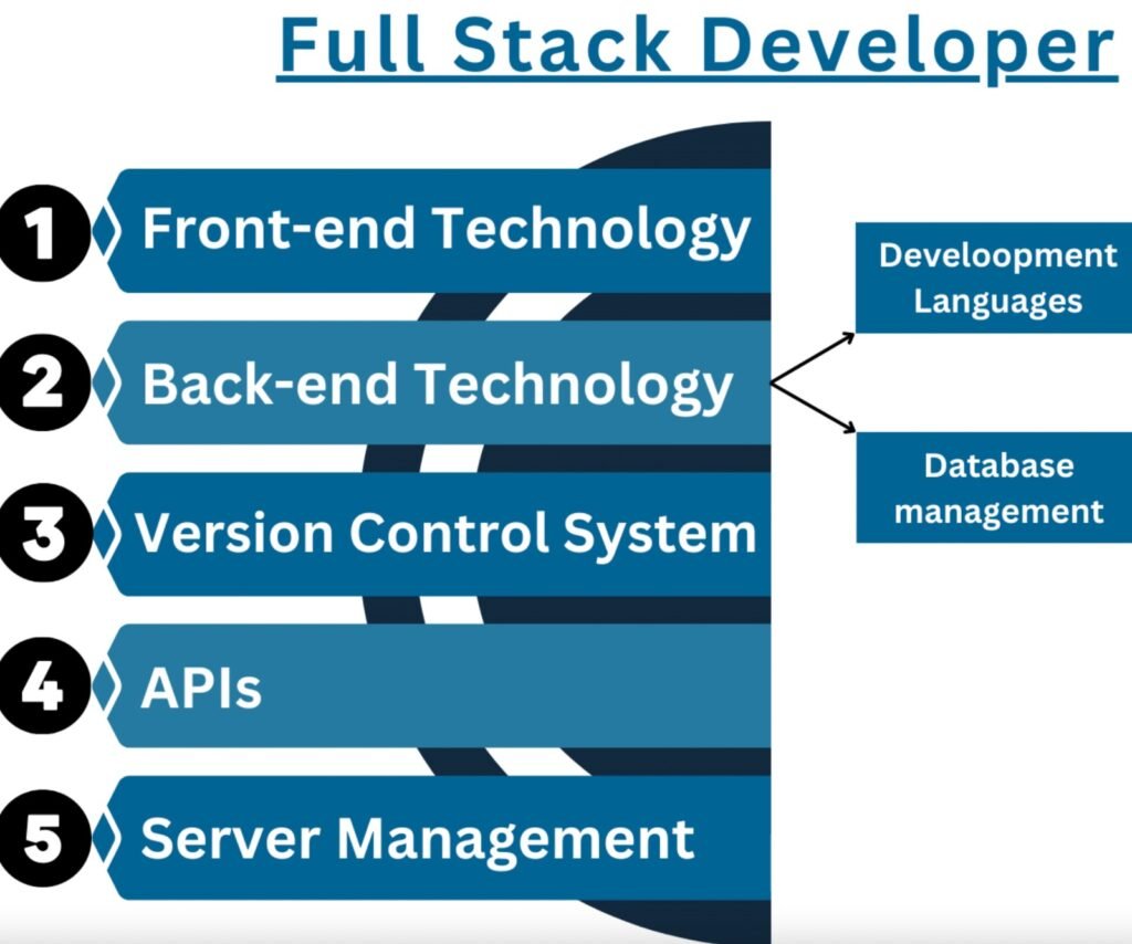 Logicmojo Full Stack Developer Course Review